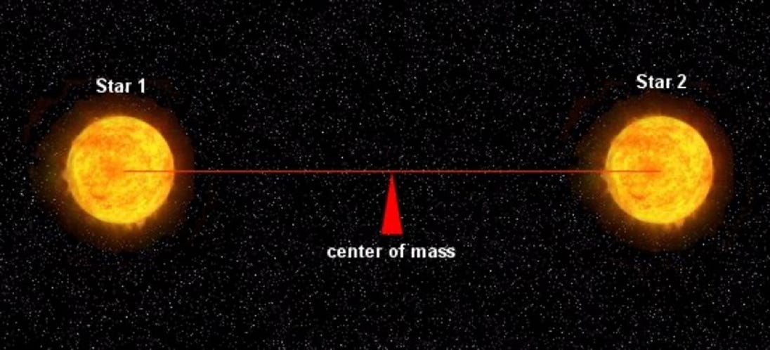 The center of mass (not to scale)