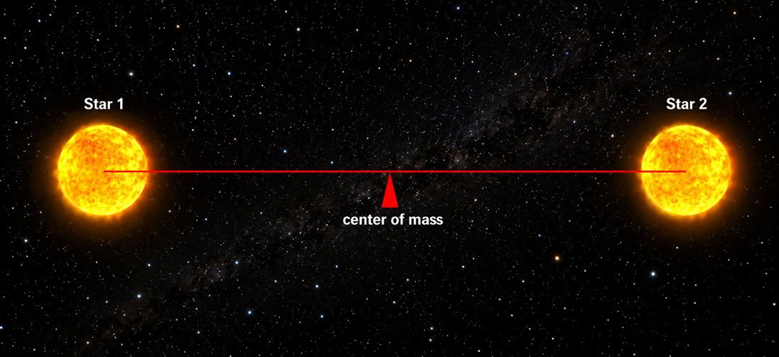 The center of mass (not to scale)